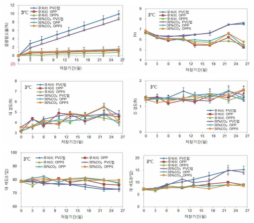 느타리버섯 수확후 CO2 및 MA처리별 저온(3℃)저장 중 이화학적 품질변화