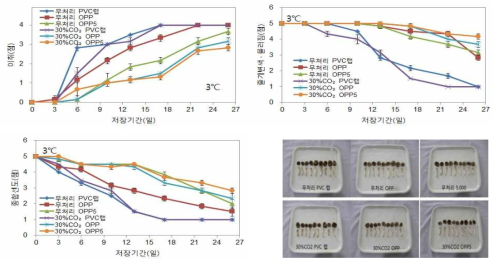 느타리버섯 수확후 CO2 및 MA처리별 저온(3℃)저장 중 관능적 품질변화