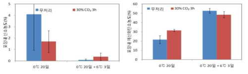 느타리버섯 CO2현장실증 처리별 포장내부 가스조성변화