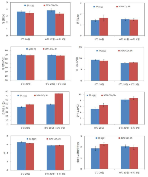 느타리버섯 CO2현장실증 처리별 이화학적 품질변화