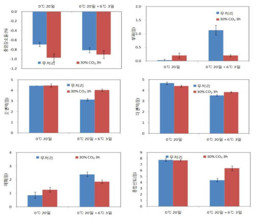 느타리버섯 CO2현장실증 처리별 중량감소율 및 관능적 품질변화
