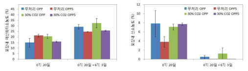 느타리버섯 CO2/필름포장 현장실증 처리별 포장내부 가스조성변화