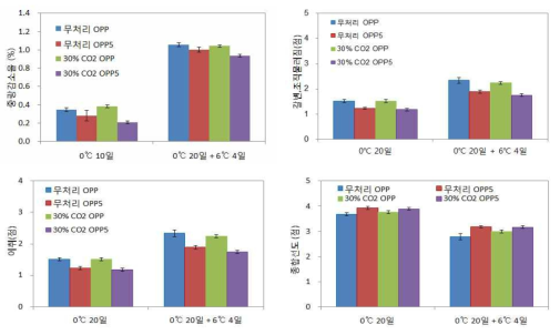 느타리버섯 CO2/필름포장 현장실증 처리별 중량감소율 및 관능적 품질변화