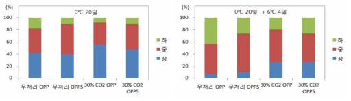 느타리버섯 CO2/필름포장 현장실증 처리별 상품화율(%)