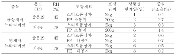 느타리버섯 포장형태별 모의유통 중량감소 적용 예시