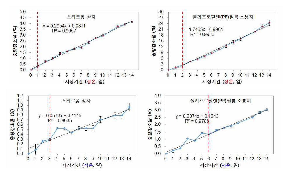 균상재배 느타리버섯 포장형태별 모의유통 중 중량감소 모델 (y=중량감소율, x=유통기간)