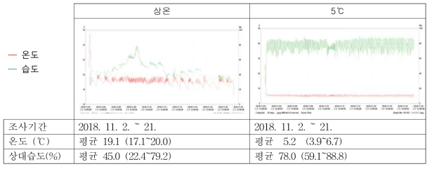 느타리버섯 상온 및 저온 모의유통 중 온습도 분포