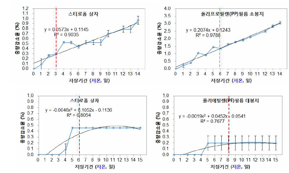 병재배 느타리버섯 포장형태별 모의유통 중 중량감소 모델(y=중량감소율, x=유통기간)