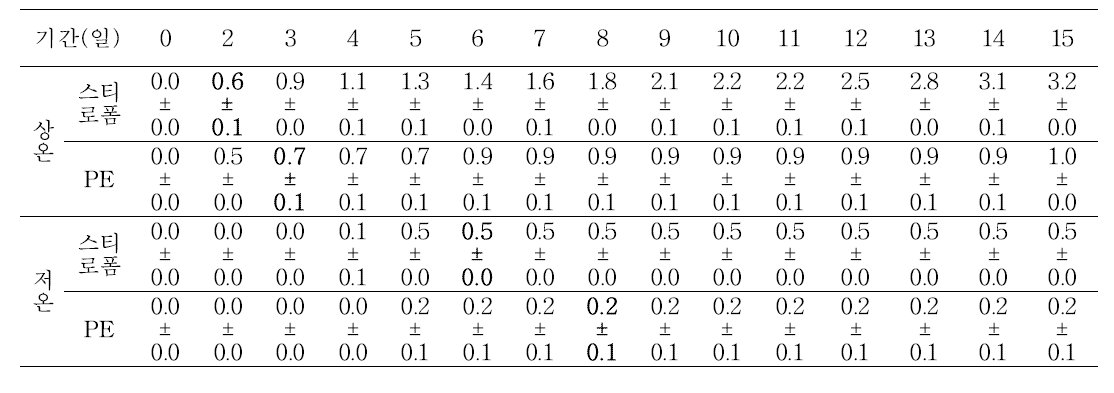 병재배 느타리버섯의 상온 및 저온 모의유통 중 중량감소율 변화(%)