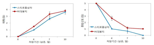 병재배 느타리버섯 포장형태별 상온 모의유통 중 관능적 품질변화