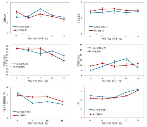 병재배 느타리버섯 포장형태별 저온(5℃) 모의유통 중 이화학적 품질변화