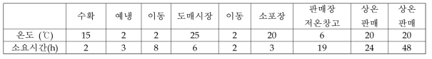 모의 유통 과정 중 온도 및 소요시간