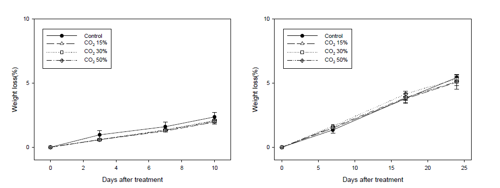 양송이 이산화탄소 처리에 따른 7℃(좌) 및 2℃(우) 저장 중 중량감소 변화