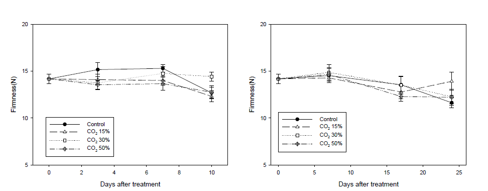 양송이 이산화탄소 처리에 따른 7℃(좌) 및 2℃(우) 저장 중 조직경도 변화