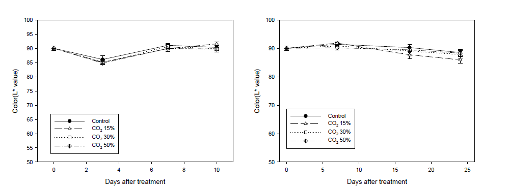 양송이 이산화탄소 처리에 따른 7℃(좌) 및 2℃(우) 저장 중 색도 L값 변화