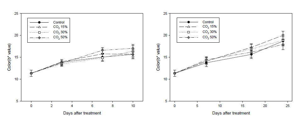 양송이 이산화탄소 처리에 따른 7℃(좌) 및 2℃(우) 저장 중 색도 b값 변화