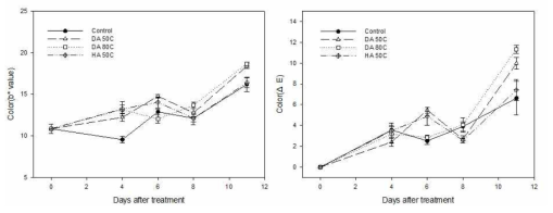 열처리에 따른 저장 중 양송이 갓 색도 b값(좌) 및 색차(우) 변화