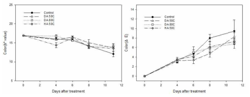 열처리에 따른 저장 중 양송이 내부 색도 b값(좌) 및 색차(우) 변화