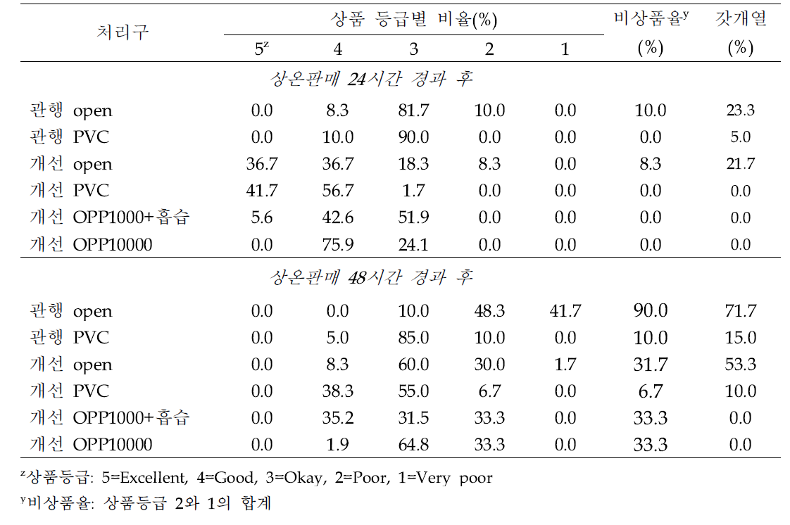 양송이 모의유통 후 상품등급별 비율, 비상품율 및 갓개열율