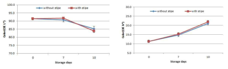 양송이 대 유무에 따른 저장 중 색도 변화