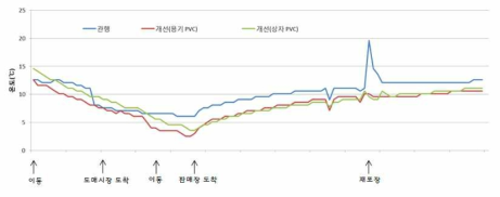 양송이 유통 중 온도 변화