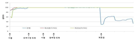 양송이 유통 중 습도 변화