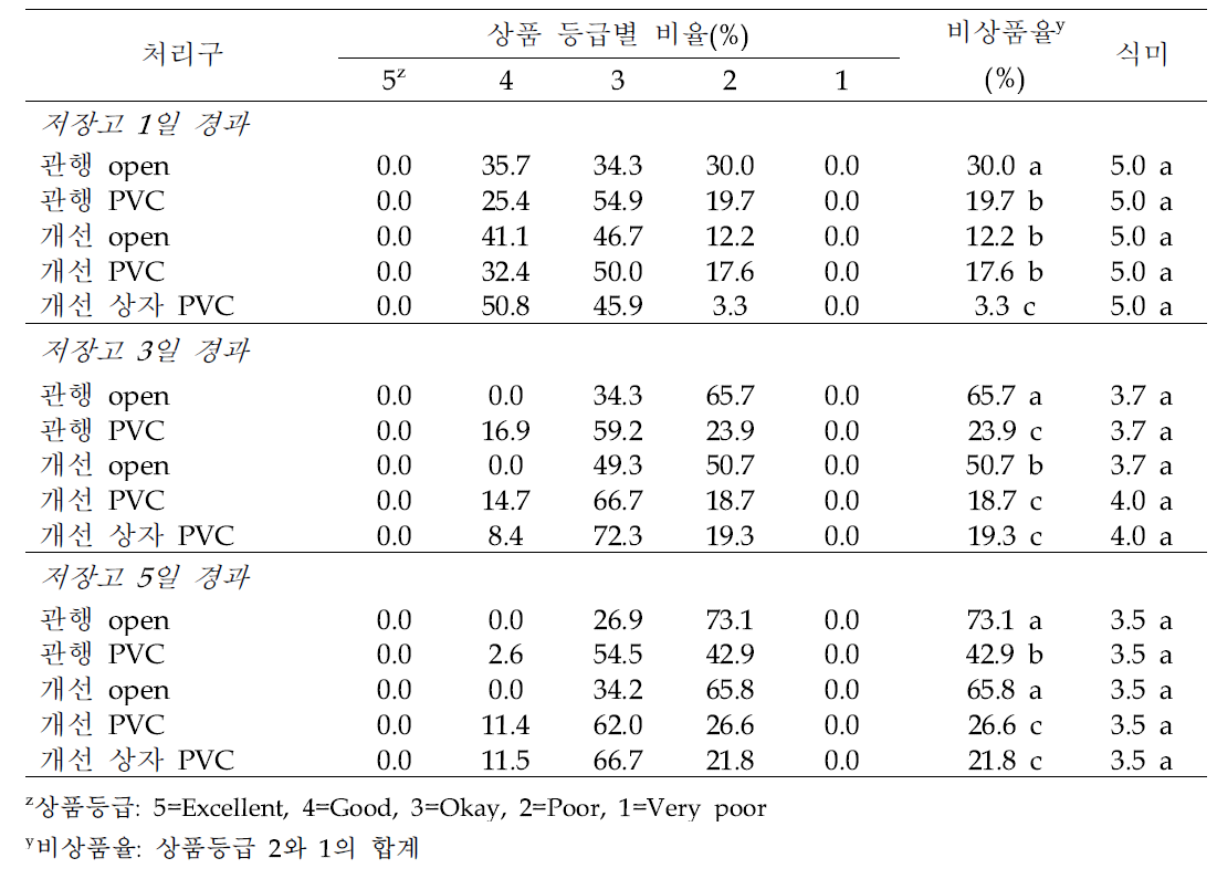 양송이 모의유통 후 상품등급별 비율, 비상품율 및 식미 점수