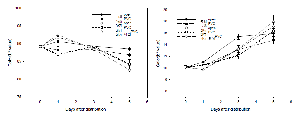 양송이 수확 및 포장방법 개선에 따른 유통 후 표면 색도(L*, b*)