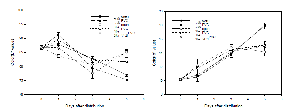 양송이 수확 및 포장방법 개선에 따른 유통 후 단면 색도(L*, b*)