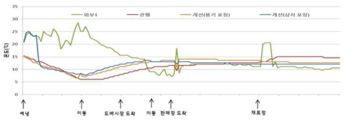 양송이 유통 중 온도 변화