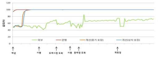 양송이 유통 중 습도 변화