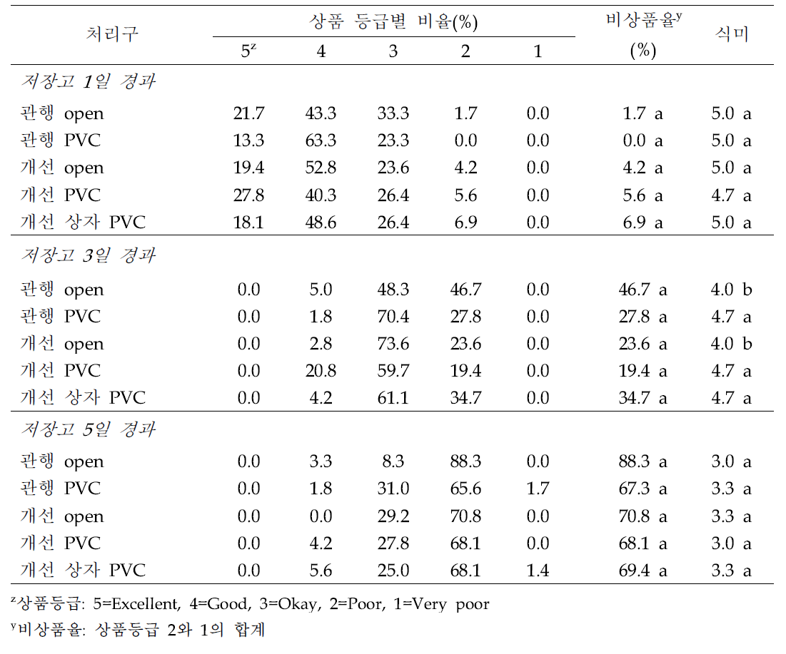 양송이 모의유통 후 상품등급별 비율, 비상품율 및 식미 점수