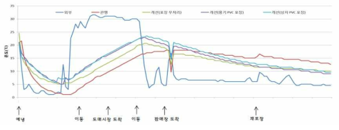 양송이 유통 중 온도 변화