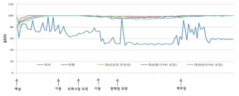 양송이 유통 중 습도 변화