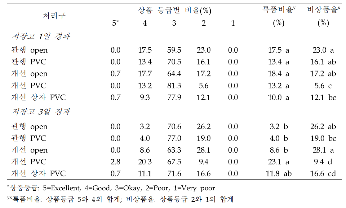 양송이 모의유통 후 상품등급별 비율, 특품비율 및 비상품율