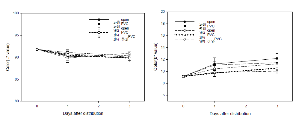 양송이 수확 및 포장방법 개선에 따른 유통 후 표면 색도(L*, b*)