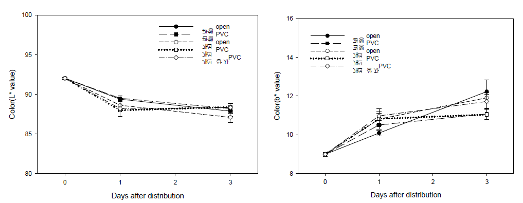 양송이 수확 및 포장방법 개선에 따른 유통 후 단면 색도(L*, b*)