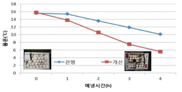 양송이 포장 방법에 따른 예냉 속도