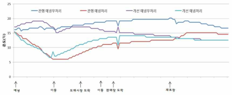 양송이 유통 중 온도 변화