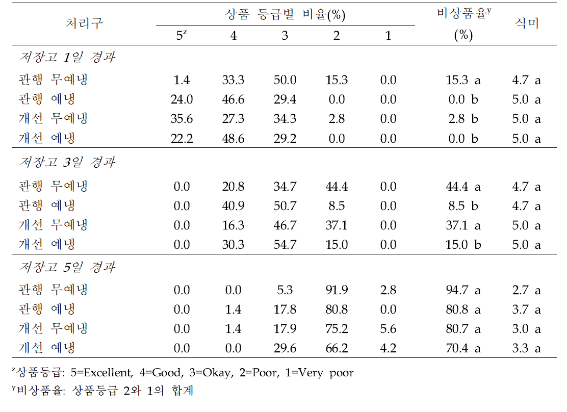 양송이 모의유통 후 상품등급별 비율, 비상품율 및 식미 점수