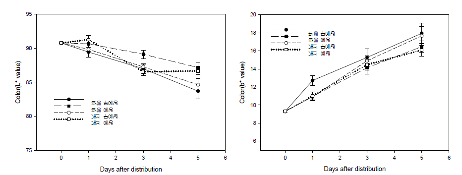 양송이 수확방법 및 예냉 유무에 따른 유통 후 표면 색도(L*, b*)