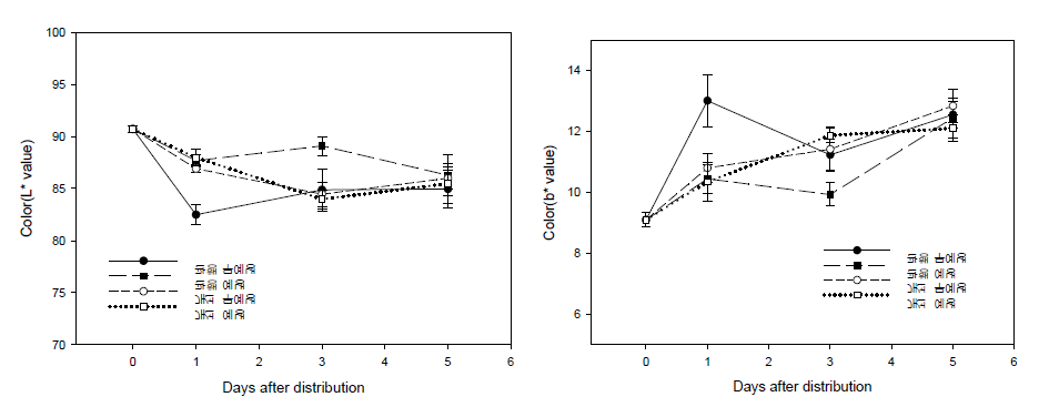 양송이 수확방법 및 예냉 유무에 따른 유통 후 단면 색도(L*, b*)