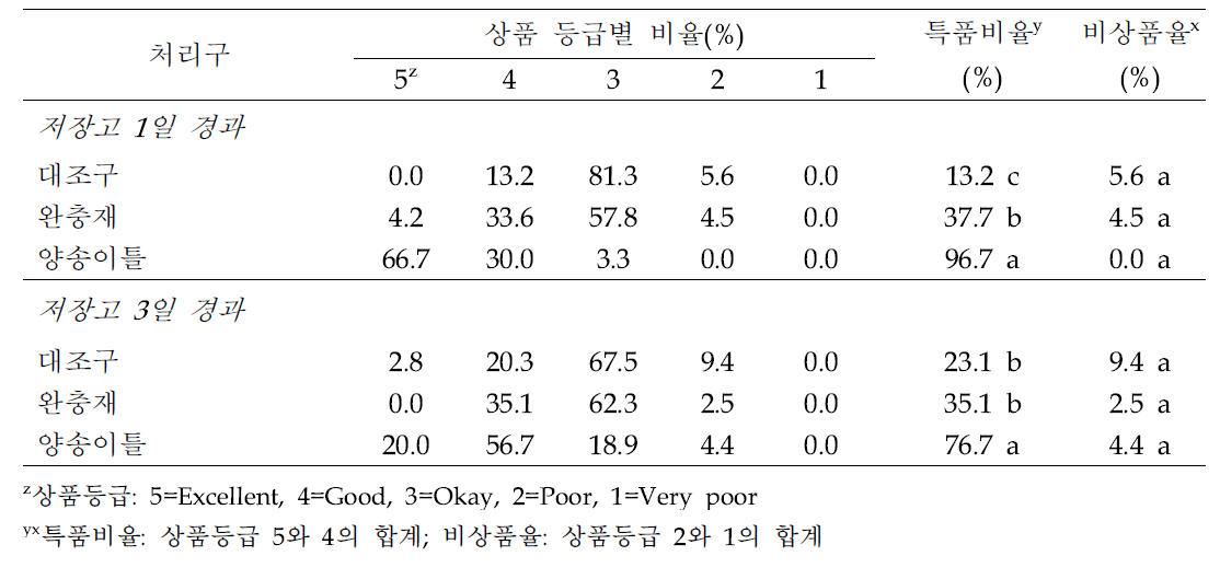 양송이 모의유통 후 상품등급별 비율, 비상품율 및 식미 점수