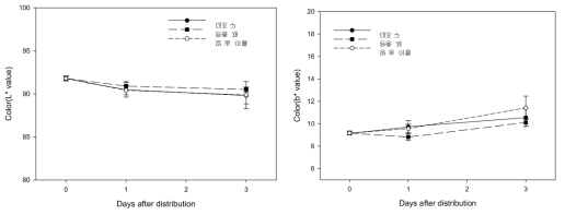 양송이 포장방법 개선에 따른 유통 후 표면 색도(L*, b*)