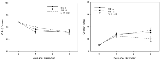 양송이 포장방법 개선에 따른 유통 후 단면 색도(L*, b*)