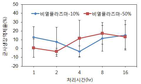 비열플라즈마 처리 시간별 Fusarium sp. 3RC2의 균사 생장에 미치는 영향 *비열플라즈마 처리 후 25℃에서 5일 배양 후 균사 생장을 조사