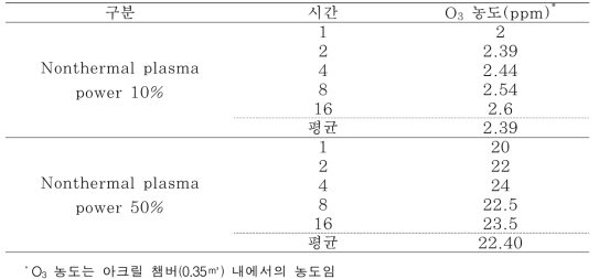 비열플라즈마 작동 시간별 O3 농도 변화