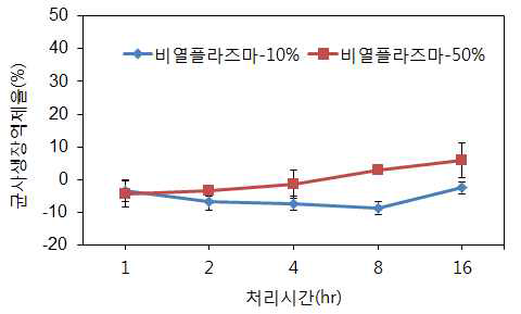 비열플라즈마 처리 시간별 Alternaria sp. 5RD1의 균사 생장에 미치는 영향 *비열플라즈마 처리 후 25℃에서 4일 배양 후 균사 생장을 조사