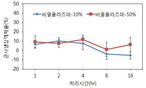 비열플라즈마 처리 시간별 Botrytis sp. 2RG4의 균사 생장에 미치는 영향 *비열플라즈마 처리 후 25℃에서 3일 배양 후 균사 생장을 조사