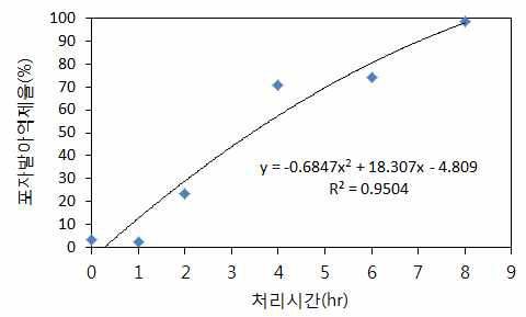 비열플라즈마 처리 시간이 Botrytis cinerea의 포자 발아 억제에 미치는 영향 *오존 농도는 1.5∼2.91ppm